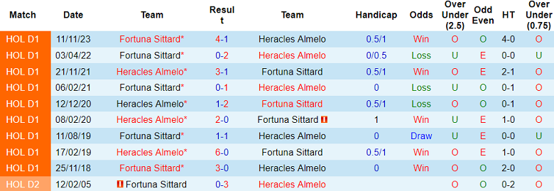 Nhận định, soi kèo Heracles vs Fortuna Sittard, 19h30 ngày 19/5: Khác biệt động lực - Ảnh 3