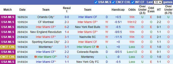 Nhận định, soi kèo Inter Miami vs DC United, 6h30 ngày 19/5: Tiếp đà thăng hoa - Ảnh 1