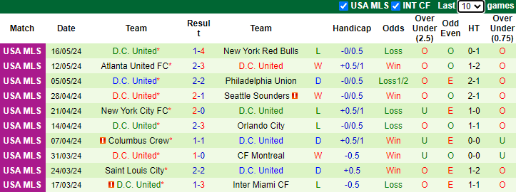 Nhận định, soi kèo Inter Miami vs DC United, 6h30 ngày 19/5: Tiếp đà thăng hoa - Ảnh 2