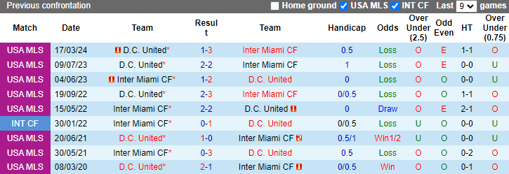 Nhận định, soi kèo Inter Miami vs DC United, 6h30 ngày 19/5: Tiếp đà thăng hoa - Ảnh 3