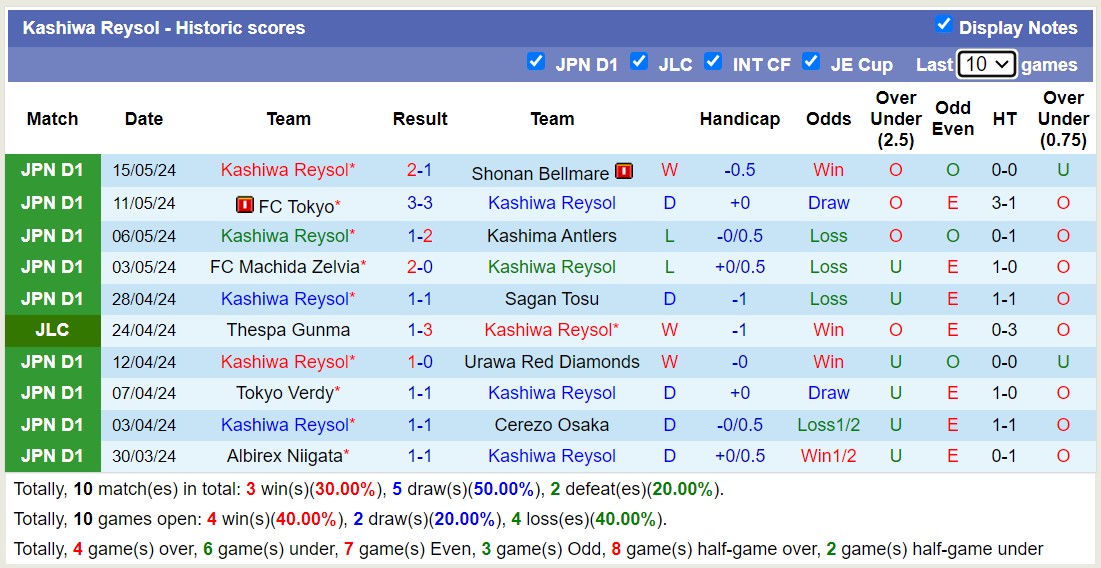 Nhận định, soi kèo Kashiwa Reysol vs Consadole Sapporo, 14h00 ngày 19/5: Lịch sử gọi tên Kashiwa Reysol - Ảnh 1