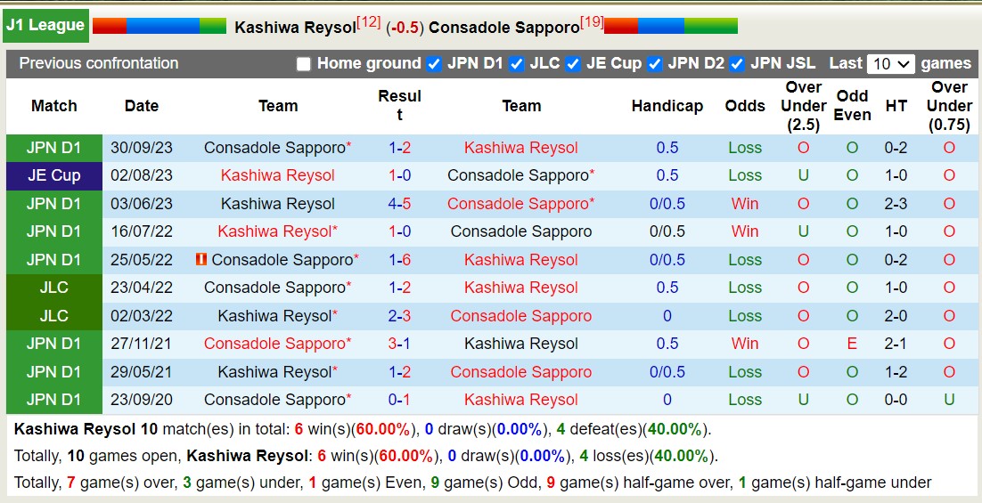 Nhận định, soi kèo Kashiwa Reysol vs Consadole Sapporo, 14h00 ngày 19/5: Lịch sử gọi tên Kashiwa Reysol - Ảnh 3