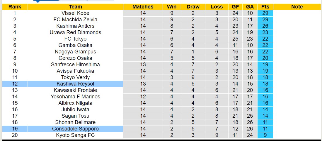 Nhận định, soi kèo Kashiwa Reysol vs Consadole Sapporo, 14h00 ngày 19/5: Lịch sử gọi tên Kashiwa Reysol - Ảnh 4