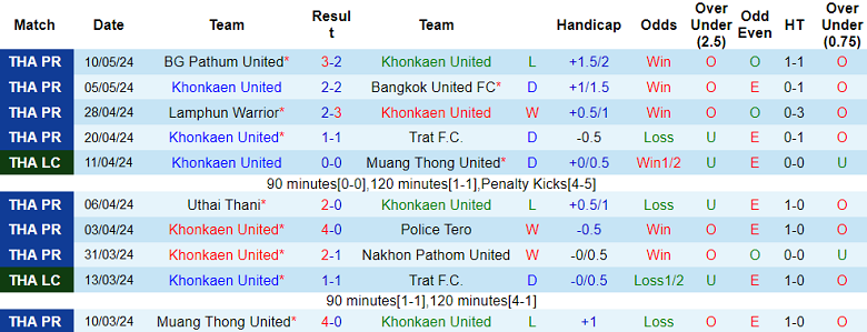 Nhận định, soi kèo Khonkaen United vs Sukhothai, 17h30 ngày 19/5: Cửa dưới ‘tạch’ - Ảnh 1