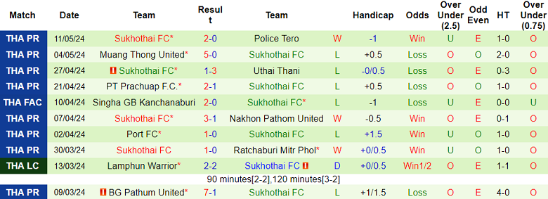 Nhận định, soi kèo Khonkaen United vs Sukhothai, 17h30 ngày 19/5: Cửa dưới ‘tạch’ - Ảnh 2