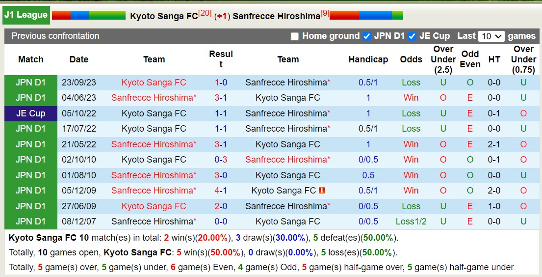Nhận định, soi kèo Kyoto Sanga FC vs Sanfrecce Hiroshima, 12h00 ngày 19/5: Sáng cửa dưới - Ảnh 3