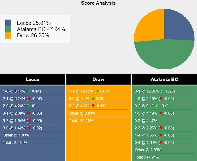 Nhận định, soi kèo Lecce vs Atalanta, 23h00 ngày 18/5: Giữ chắc Top 5 - Ảnh 5
