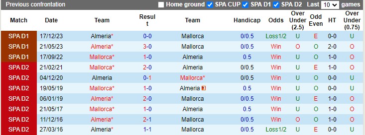 Nhận định, soi kèo Mallorca vs Almeria, 0h00 ngày 20/05: Chủ nhà trụ hạng sớm - Ảnh 1