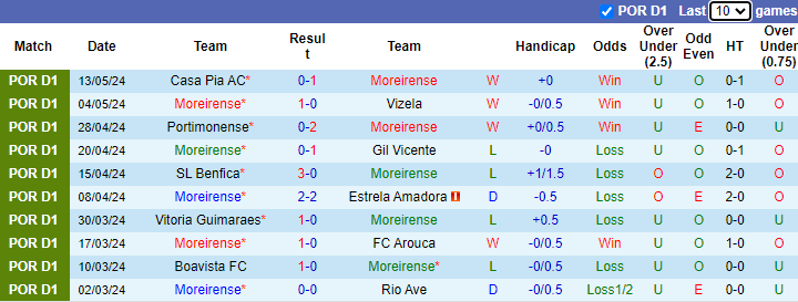 Nhận định, soi kèo Moreirense vs Estoril Praia, 0h00 ngày 19/5: Chiến thắng thứ tư - Ảnh 1