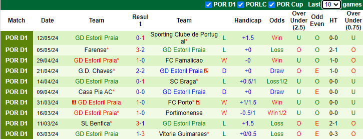 Nhận định, soi kèo Moreirense vs Estoril Praia, 0h00 ngày 19/5: Chiến thắng thứ tư - Ảnh 2