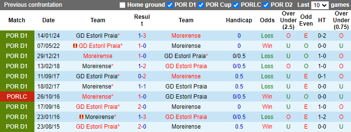 Nhận định, soi kèo Moreirense vs Estoril Praia, 0h00 ngày 19/5: Chiến thắng thứ tư - Ảnh 3