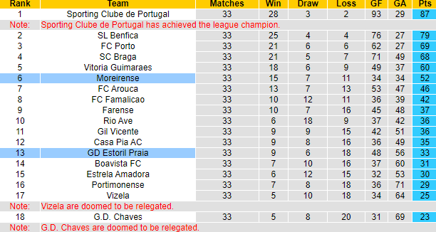 Nhận định, soi kèo Moreirense vs Estoril Praia, 0h00 ngày 19/5: Chiến thắng thứ tư - Ảnh 6