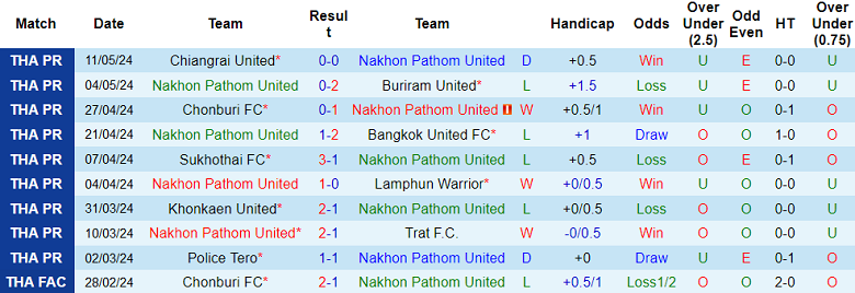Nhận định, soi kèo Nakhon Pathom vs BG Pathum United, 18h00 ngày 19/5: Đối thủ kỵ giơ  - Ảnh 1