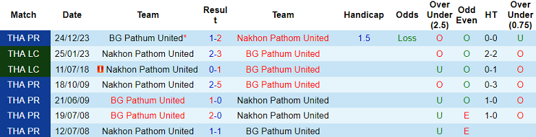 Nhận định, soi kèo Nakhon Pathom vs BG Pathum United, 18h00 ngày 19/5: Đối thủ kỵ giơ  - Ảnh 3