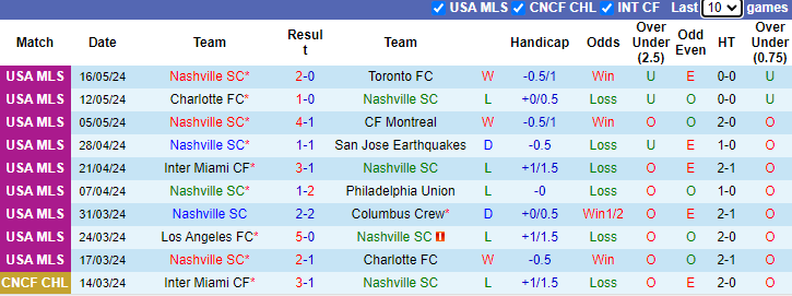 Nhận định, soi kèo Nashville vs Atlanta United, 0h45 ngày 19/5: Cân bằng - Ảnh 1