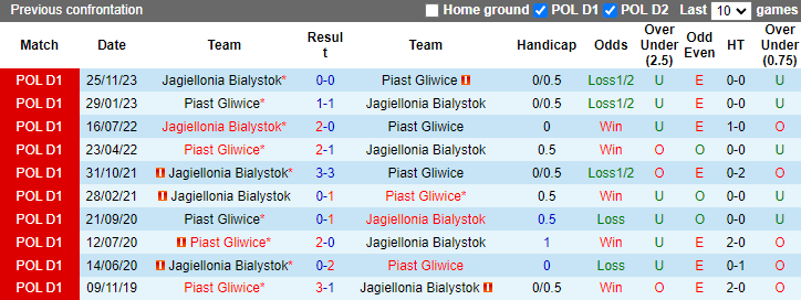 Nhận định, soi kèo Piast Gliwice vs Jagiellonia Bialystok, 1h00 ngày 19/5: Cẩn thận sảy chân - Ảnh 3