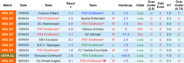 Nhận định, soi kèo PSV vs RKC Waalwijk, 19h30 ngày 19/5: Thất vọng cửa trên - Ảnh 1