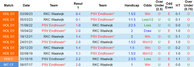 Nhận định, soi kèo PSV vs RKC Waalwijk, 19h30 ngày 19/5: Thất vọng cửa trên - Ảnh 3