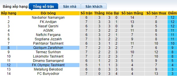 Nhận định, soi kèo Qizilqum Zarafshon vs Olympic Tashkent, 21h00 ngày 18/05: Thắng vì ngôi đầu bảng - Ảnh 1
