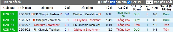 Nhận định, soi kèo Qizilqum Zarafshon vs Olympic Tashkent, 21h00 ngày 18/05: Thắng vì ngôi đầu bảng - Ảnh 2