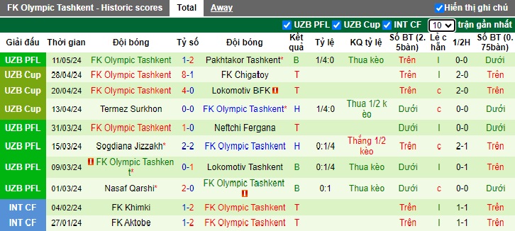 Nhận định, soi kèo Qizilqum Zarafshon vs Olympic Tashkent, 21h00 ngày 18/05: Thắng vì ngôi đầu bảng - Ảnh 3