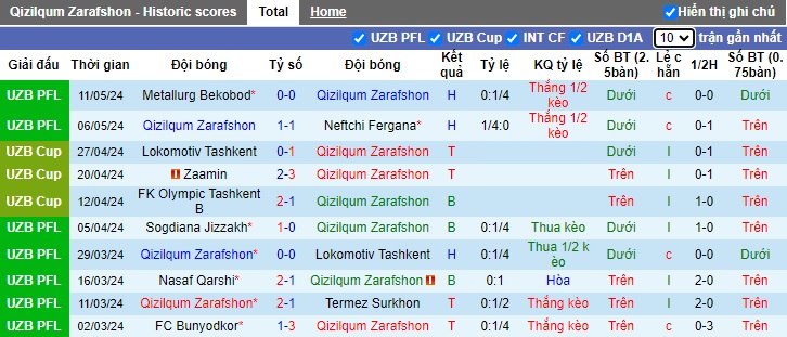 Nhận định, soi kèo Qizilqum Zarafshon vs Olympic Tashkent, 21h00 ngày 18/05: Thắng vì ngôi đầu bảng - Ảnh 4
