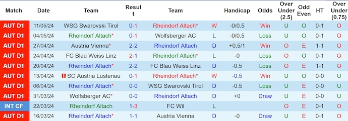 Nhận định, soi kèo Rheindorf Altach vs Austria Lustenau, 22h00 ngày 18/5: Vì danh dự - Ảnh 1