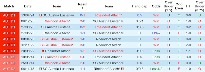 Nhận định, soi kèo Rheindorf Altach vs Austria Lustenau, 22h00 ngày 18/5: Vì danh dự - Ảnh 3