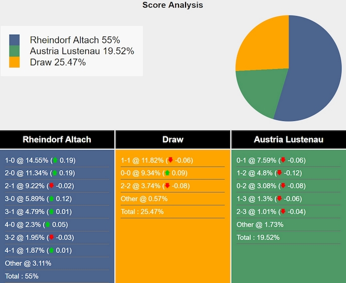 Nhận định, soi kèo Rheindorf Altach vs Austria Lustenau, 22h00 ngày 18/5: Vì danh dự - Ảnh 5