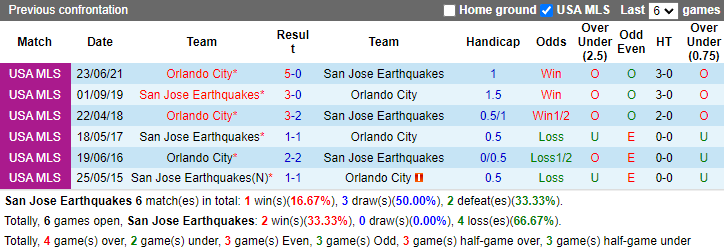 Nhận định, soi kèo San Jose Earthquakes vs Orlando City, 9h30 ngày 19/5: San bằng khoảng cách - Ảnh 3