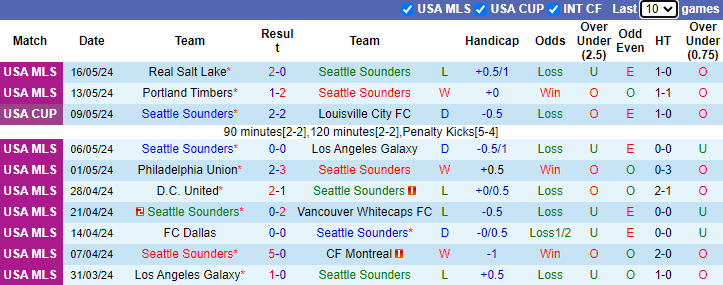 Nhận định, soi kèo Seattle Sounders vs Vancouver Whitecaps, 9h30 ngày 19/5: Phập phù - Ảnh 1