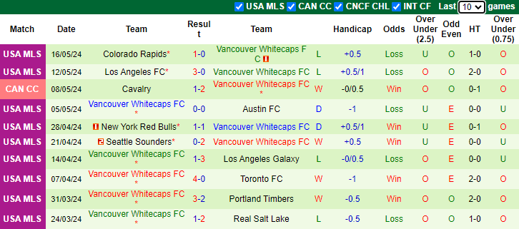 Nhận định, soi kèo Seattle Sounders vs Vancouver Whitecaps, 9h30 ngày 19/5: Phập phù - Ảnh 2
