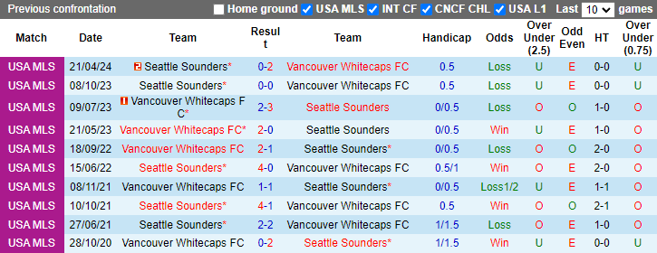 Nhận định, soi kèo Seattle Sounders vs Vancouver Whitecaps, 9h30 ngày 19/5: Phập phù - Ảnh 3