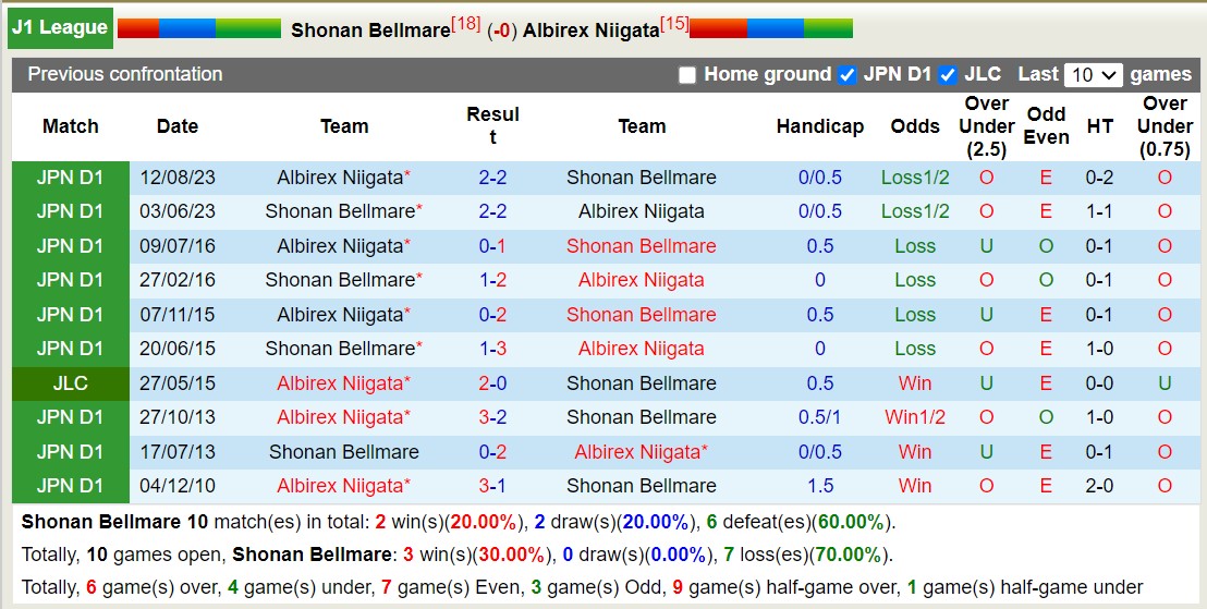 Nhận định, soi kèo Shonan Bellmare vs Albirex Niigata, 14h00 ngày 19/5: Chủ nhà chìm sâu - Ảnh 3