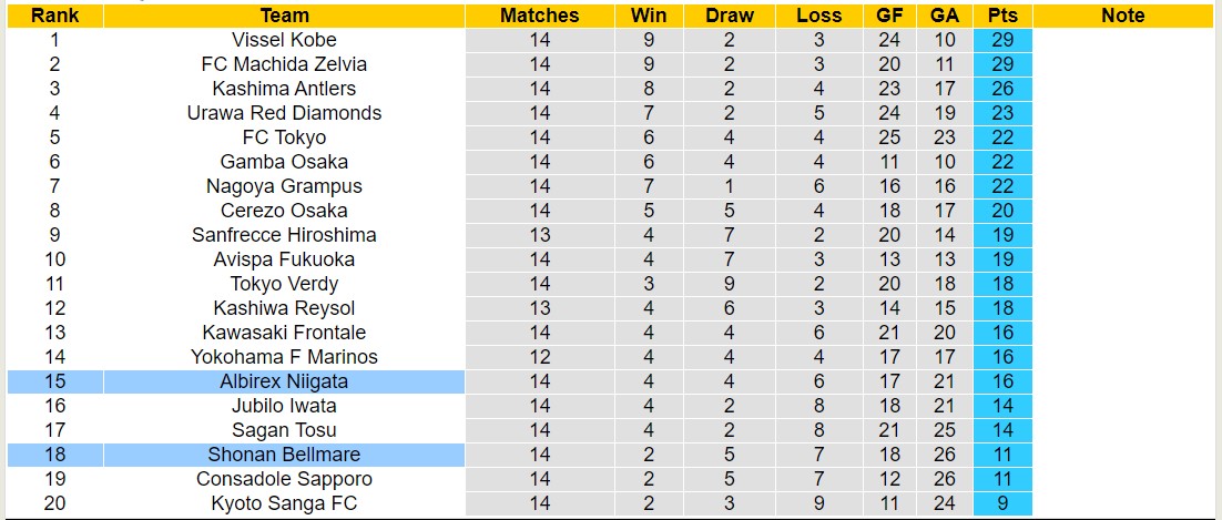 Nhận định, soi kèo Shonan Bellmare vs Albirex Niigata, 14h00 ngày 19/5: Chủ nhà chìm sâu - Ảnh 4