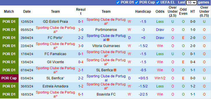 Nhận định, soi kèo Sporting Lisbon vs Chaves, 0h00 ngày 19/5: Gỡ gạc danh dự - Ảnh 1