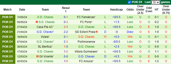 Nhận định, soi kèo Sporting Lisbon vs Chaves, 0h00 ngày 19/5: Gỡ gạc danh dự - Ảnh 2