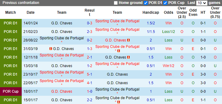 Nhận định, soi kèo Sporting Lisbon vs Chaves, 0h00 ngày 19/5: Gỡ gạc danh dự - Ảnh 3