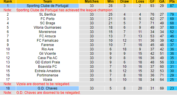 Nhận định, soi kèo Sporting Lisbon vs Chaves, 0h00 ngày 19/5: Gỡ gạc danh dự - Ảnh 6