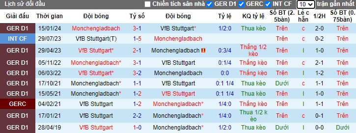 Nhận định, soi kèo Stuttgart vs M'gladbach, 20h30 ngày 18/5: Khó cưỡng chủ nhà - Ảnh 2