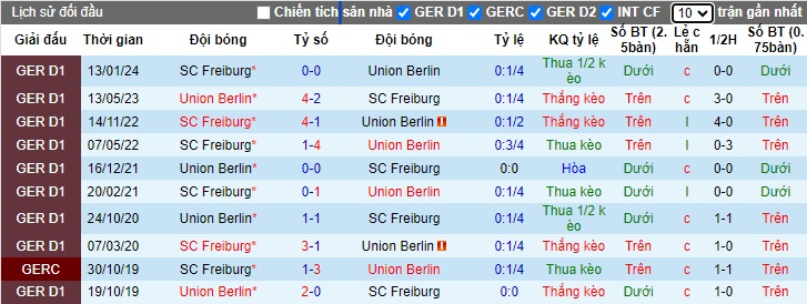Nhận định, soi kèo Union Berlin vs Freiburg, 20h30 ngày 18/05: Ca khúc khải hoàn - Ảnh 2