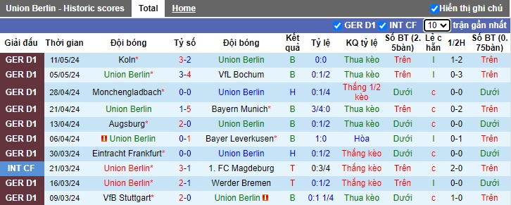 Nhận định, soi kèo Union Berlin vs Freiburg, 20h30 ngày 18/05: Ca khúc khải hoàn - Ảnh 4