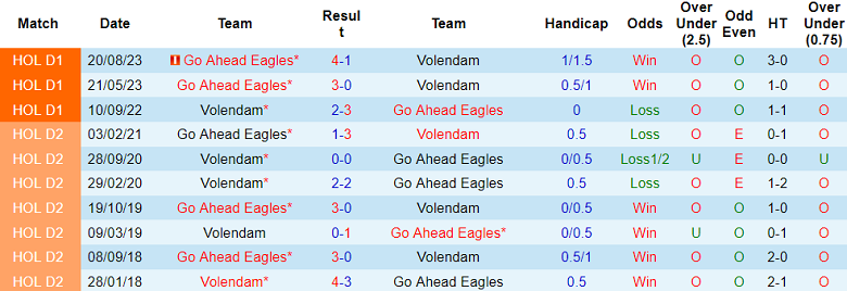 Nhận định, soi kèo Volendam vs Go Ahead Eagles, 19h30 ngày 19/5: Nỗi sợ sân nhà - Ảnh 3