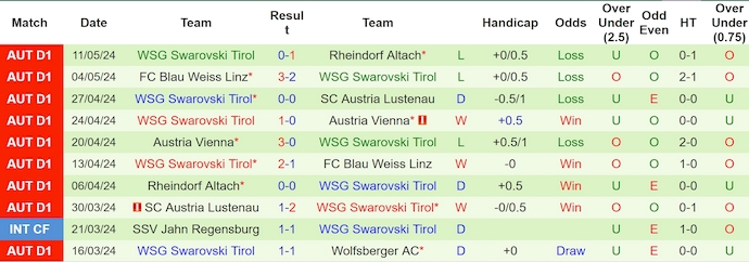 Nhận định, soi kèo Wolfsberger AC vs WSG Tirol, 22h00 ngày 18/5: Phong độ sa sút - Ảnh 2