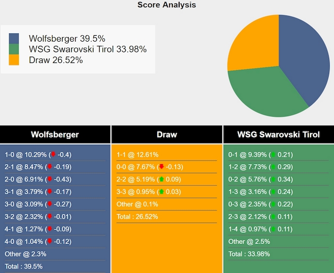 Nhận định, soi kèo Wolfsberger AC vs WSG Tirol, 22h00 ngày 18/5: Phong độ sa sút - Ảnh 5