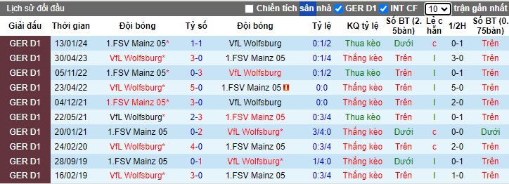 Nhận định, soi kèo Wolfsburg vs Mainz, 20h30 ngày 18/5: Khách khó thắng - Ảnh 2