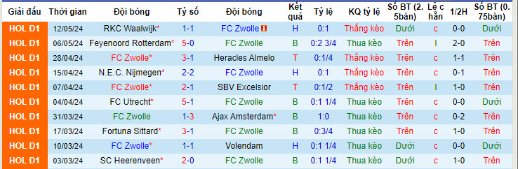 Nhận định, soi kèo Zwolle vs Twente, 19h30 ngày 19/05: Mệnh lệnh phải thắng - Ảnh 2