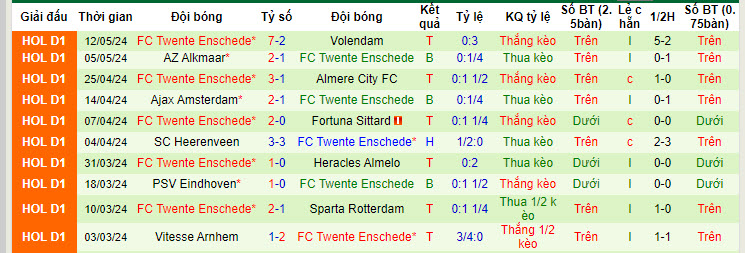Nhận định, soi kèo Zwolle vs Twente, 19h30 ngày 19/05: Mệnh lệnh phải thắng - Ảnh 4