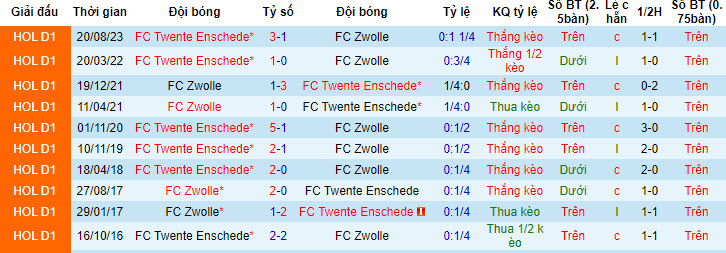 Nhận định, soi kèo Zwolle vs Twente, 19h30 ngày 19/05: Mệnh lệnh phải thắng - Ảnh 5