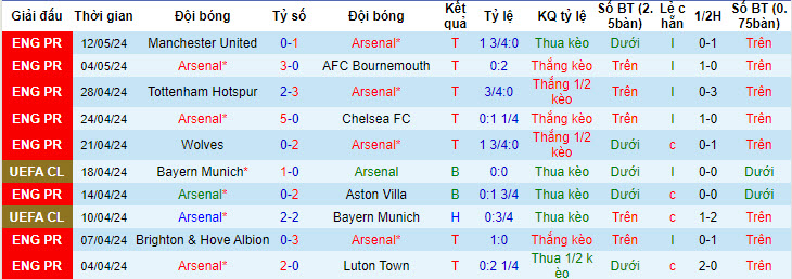 Soi kèo góc Arsenal vs Everton, 22h00 ngày 19/05 - Ảnh 1